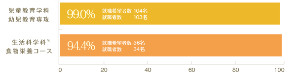学科別就職状況棒グラフ