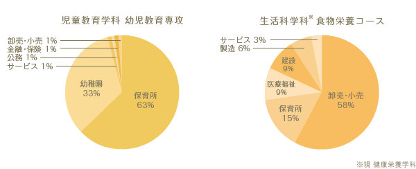 業種別就職状況円グラフ