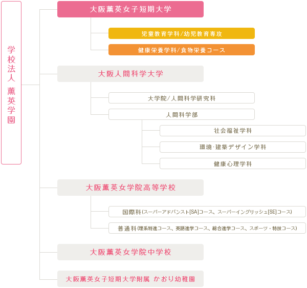 学園構成図
