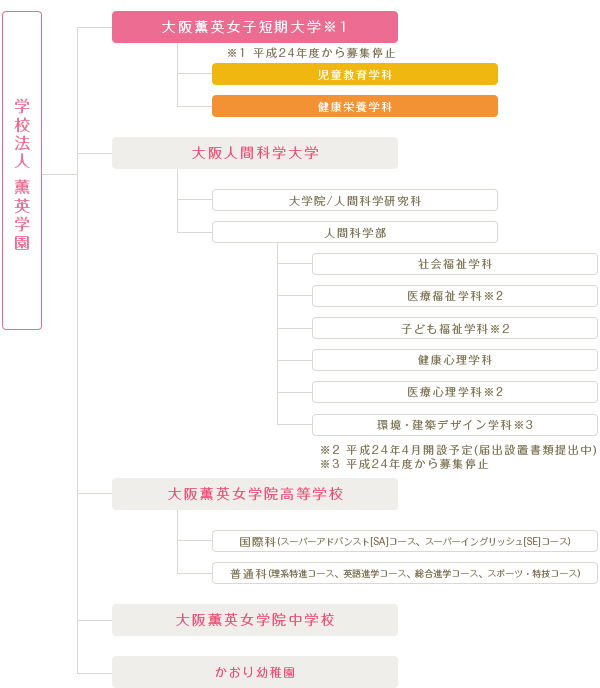 学園構成図